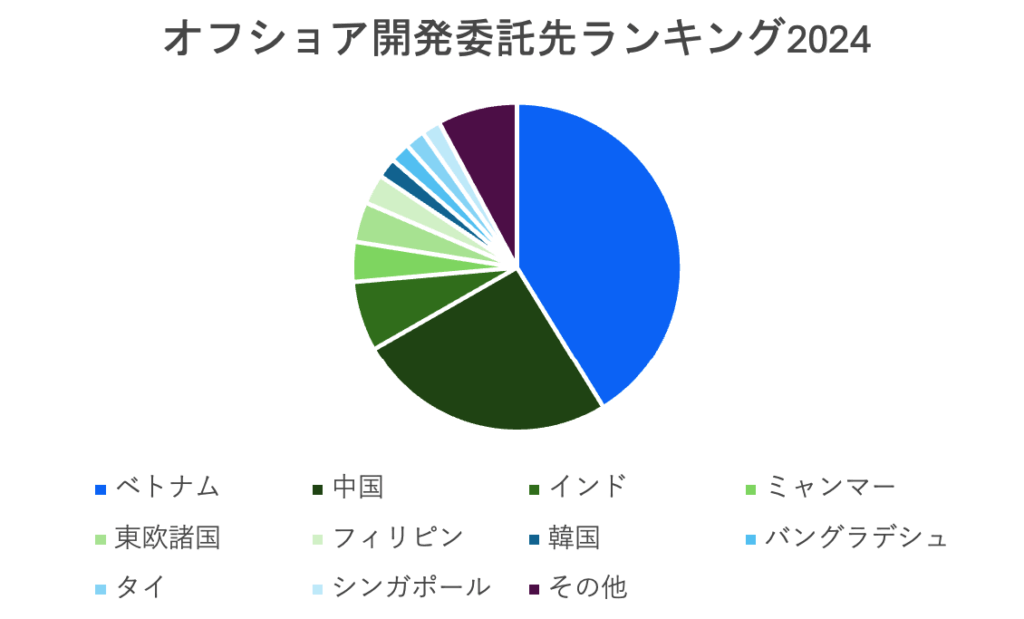 ベトナムソフトウェア開発委託先ランキング